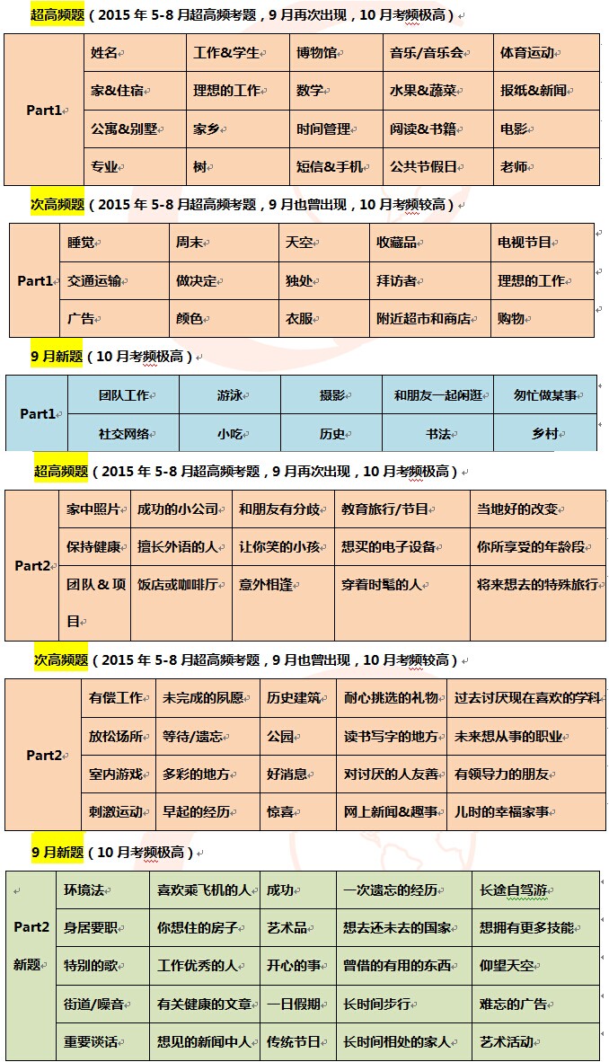 2015年10月全月雅思口语考试预测