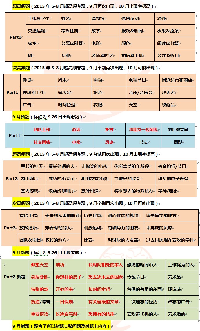 2015年10月8日&10日雅思口语考试预测