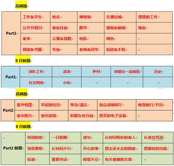 换题月雅思口语机经