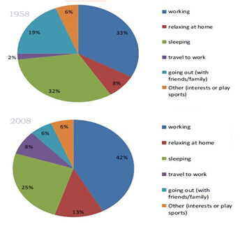 The chart shows the percentage of time working adults spent the day on different activities in a particular country in 1958 and 2008.