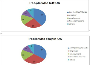 The pie charts below show reasons why people left the UK to other countries and why people stayed in the UK.