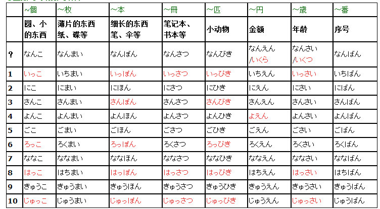 基数词与助数词结合