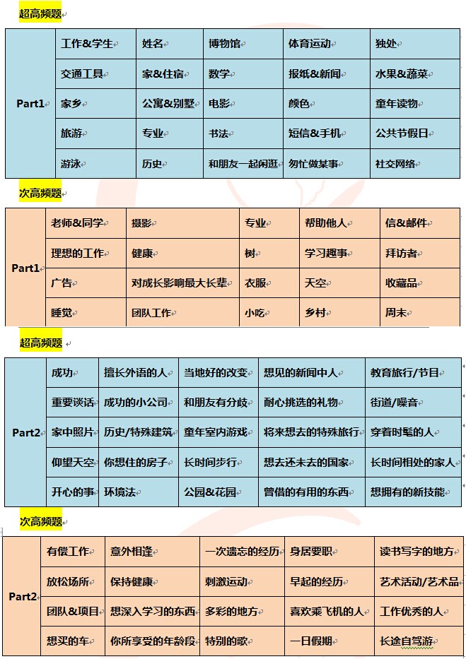 2015年10月24日雅思口语预测 2015年10月24日雅思口语预测