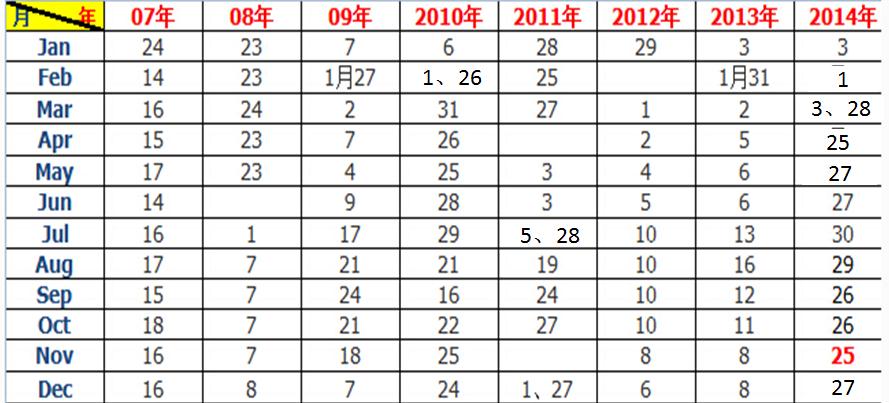 GMAT黄历 GMAT黄历