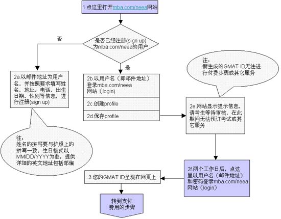 GMAT报名详细攻略1 GMAT报名详细攻略1