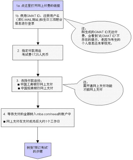 GMAT报名详细攻略2 GMAT报名详细攻略2