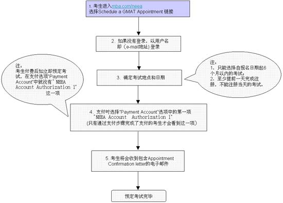 GMAT报名详细攻略3 GMAT报名详细攻略3