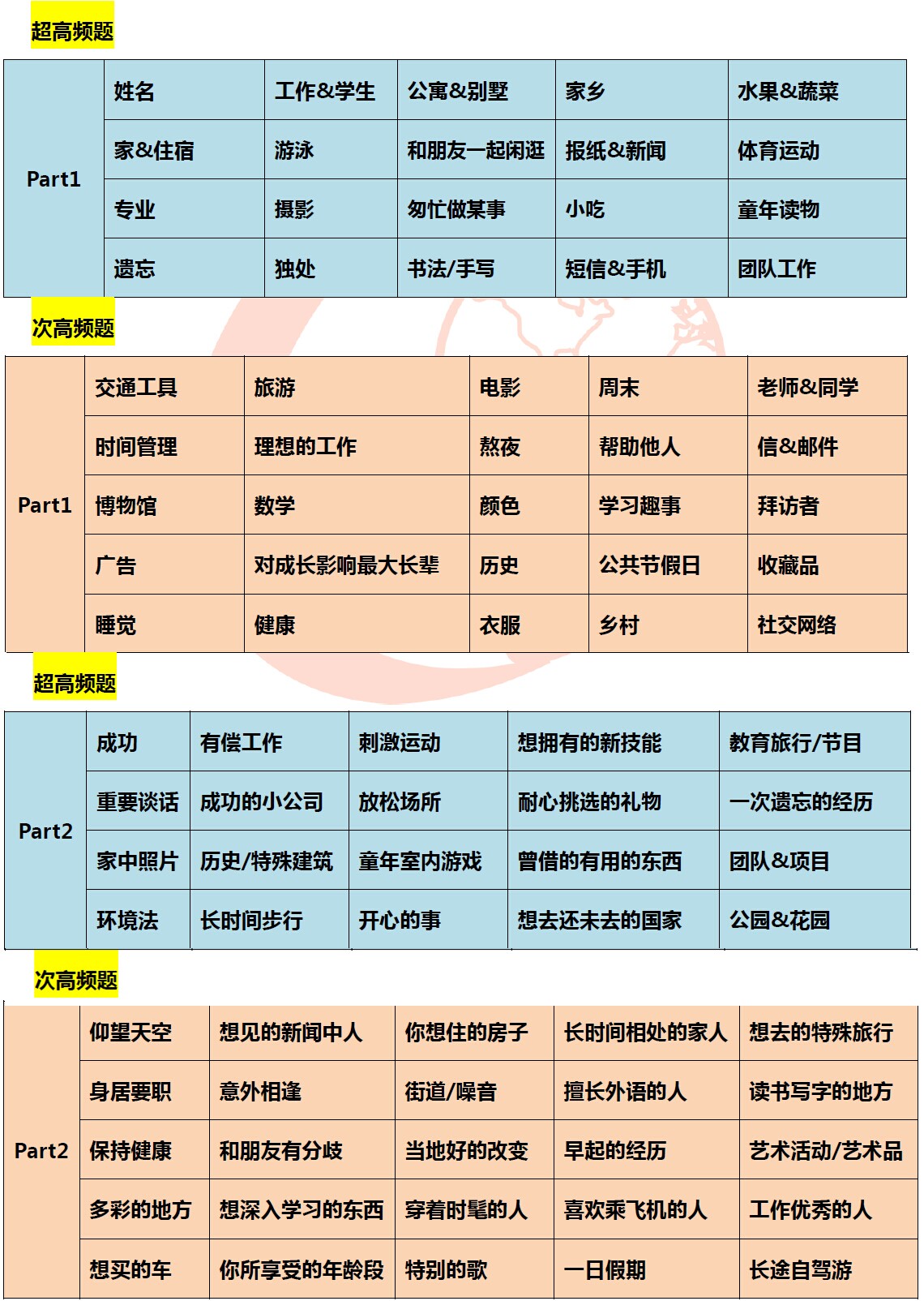2015年11月全月雅思口语预测