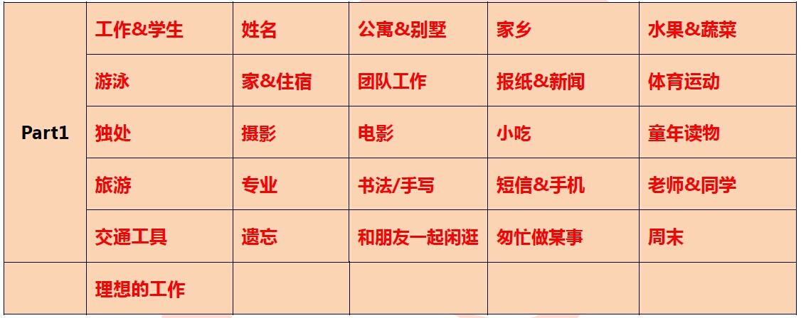 2015年10月24日雅思口语预测命中的考题
