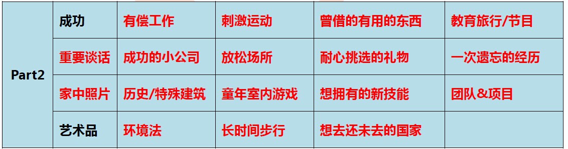 2015年10月24日雅思口语预测命中的考题