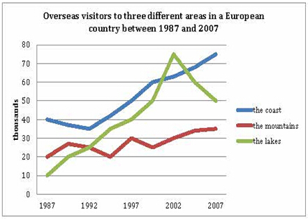 The graph shows the number of overseas visitors to three different areas in a European country between 1987 and 2007.