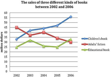 The line graph shows the sales of children