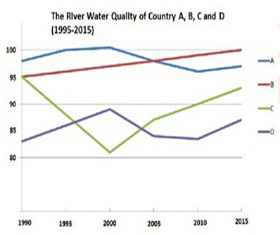 The line graphs below show the river water quality of four countries from 1995 to 2015.
