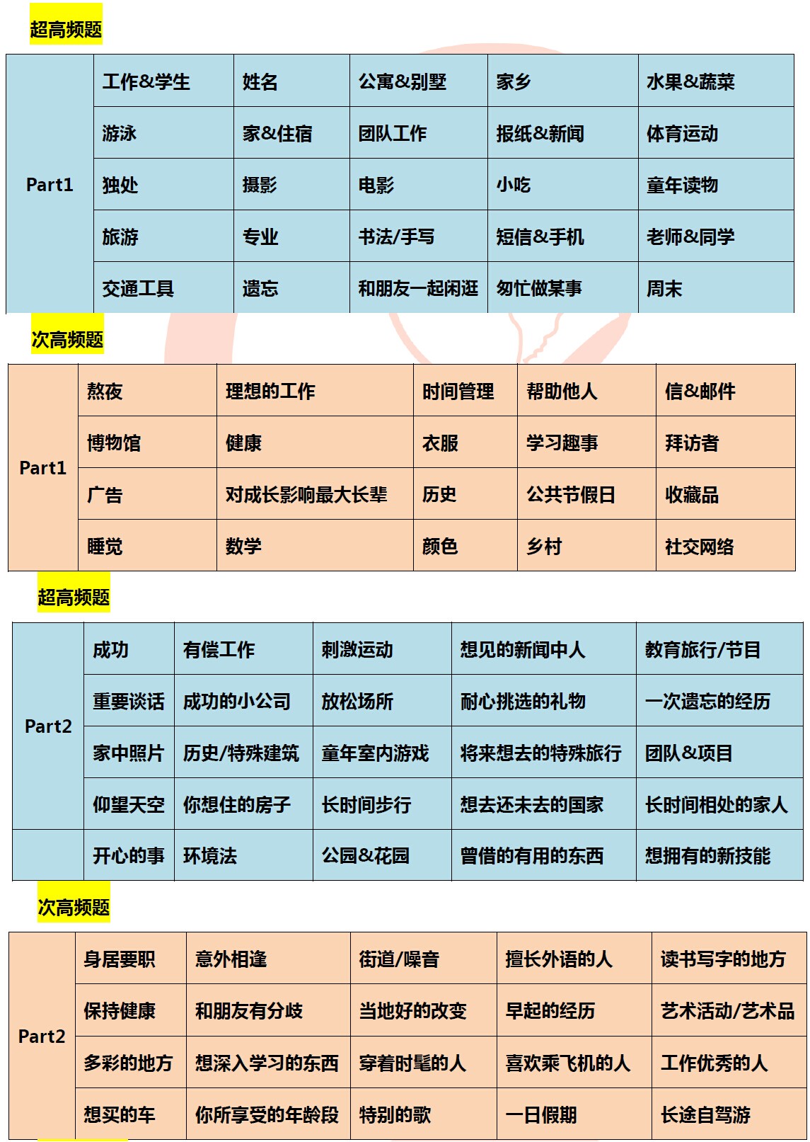 2015年10月31日雅思口语预测