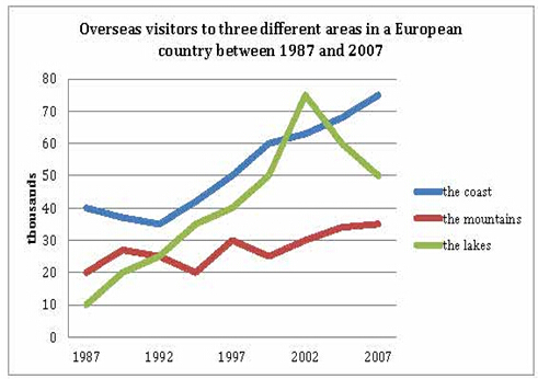 The graph shows the number of overseas visitors to three different areas in a European country between 1987 and 2007.