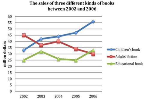The line graph shows the sales of children