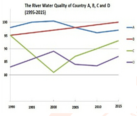 The line graphs below show the river water quality of four countries from 1995 to 2015.