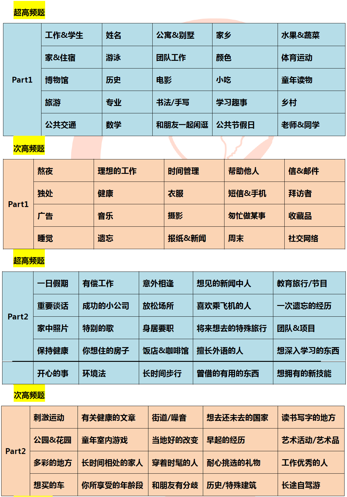 2015年11月7日雅思口语预测 2015年11月7日雅思口语预测