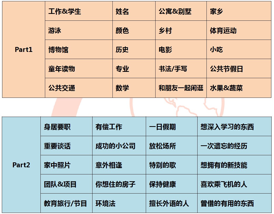 2015年10月31日雅思口语机经命中考题