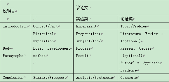 雅思阅读文章结构