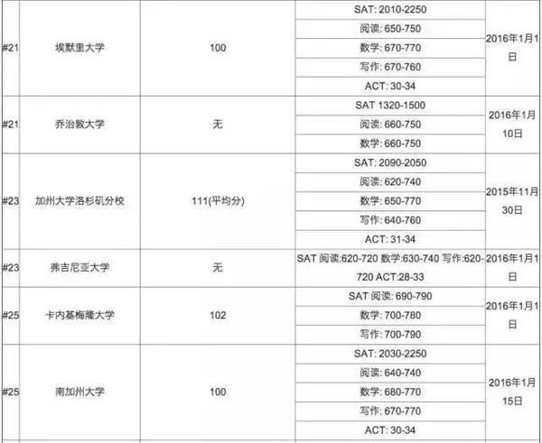 2016年美国top100名校申请托福最低成绩要求和SAT ACT平均成绩