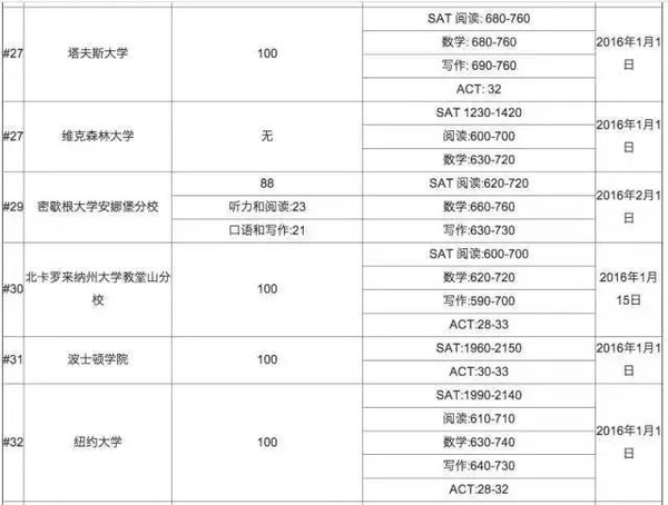 2016年美国top100名校申请托福最低成绩要求和SAT ACT平均成绩