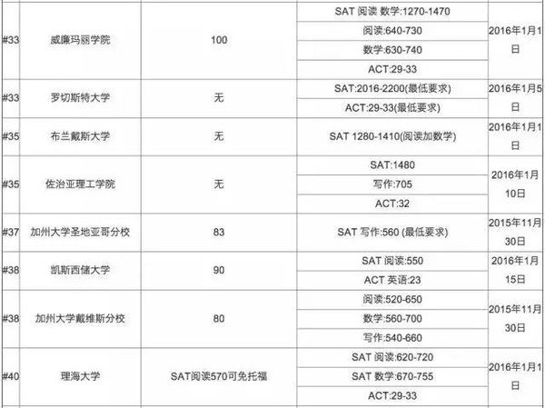 2016年美国top100名校申请托福最低成绩要求和SAT ACT平均成绩