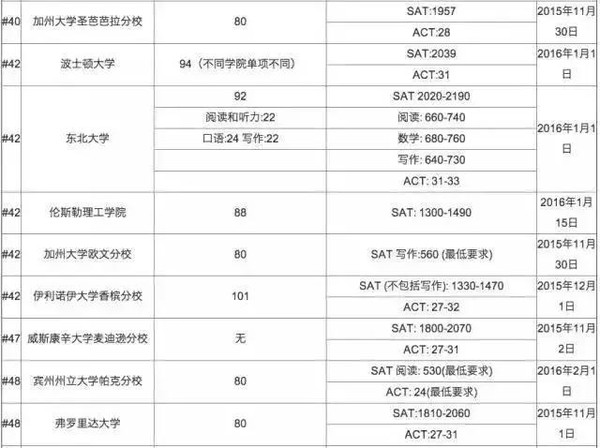 2016年美国top100名校申请托福最低成绩要求和SAT ACT平均成绩