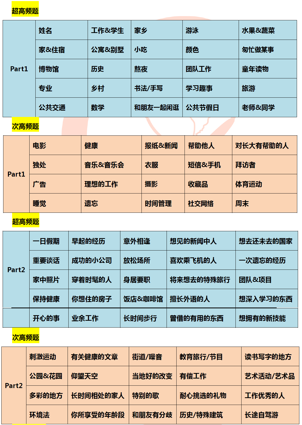 2015年11月14日雅思口语预测 2015年11月14日雅思口语预测