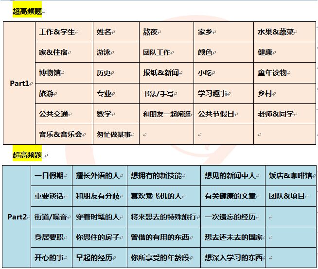 2015年11月7号雅思口语预测命中考题