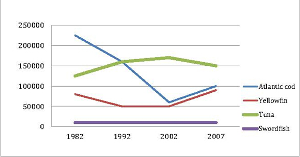The chart indicates the number of four different species of fish between 1982 and 2007.