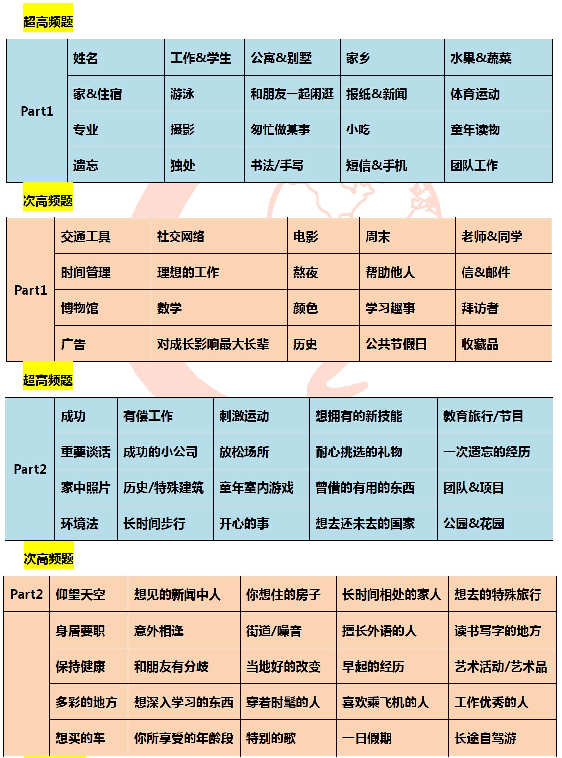 2015年12月全月雅思口语预测