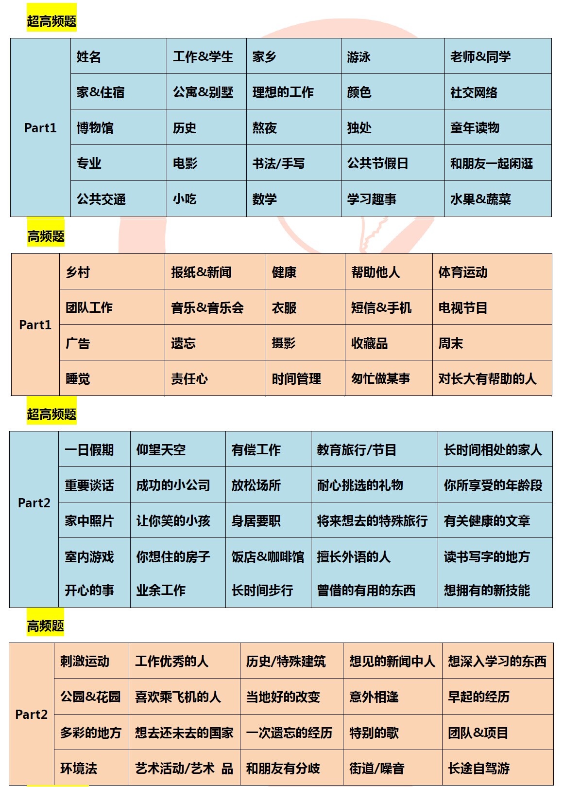前程百利2015年12月3/5日雅思口语预测