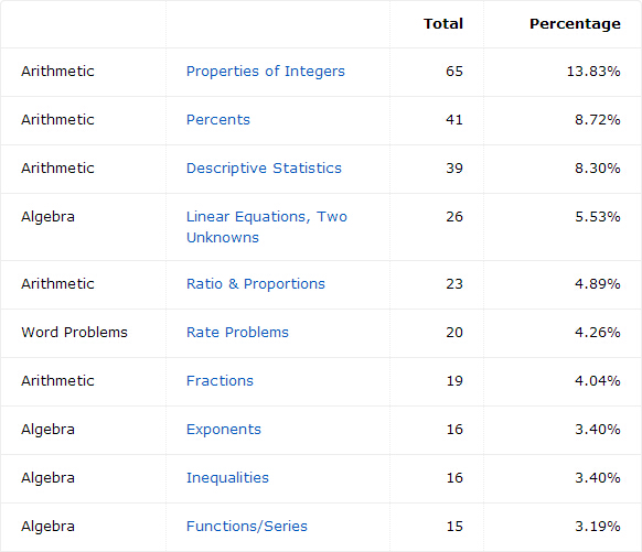 GMAT数学考试要点 GMAT数学考试要点