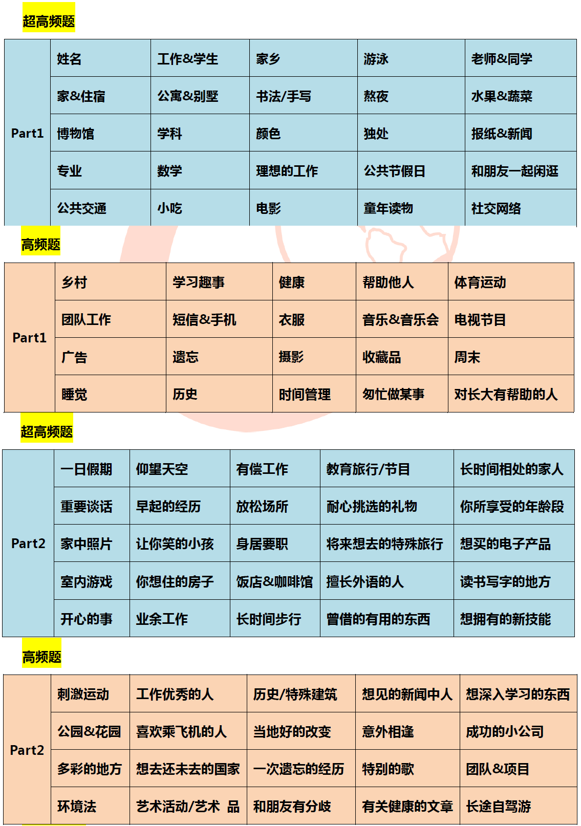 2015年12月19日雅思口语预测