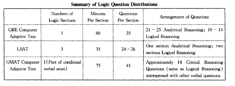 三种逻辑题的分布情况