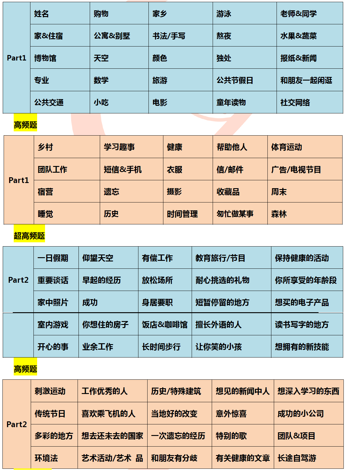 2016年1月全月雅思口语预测
