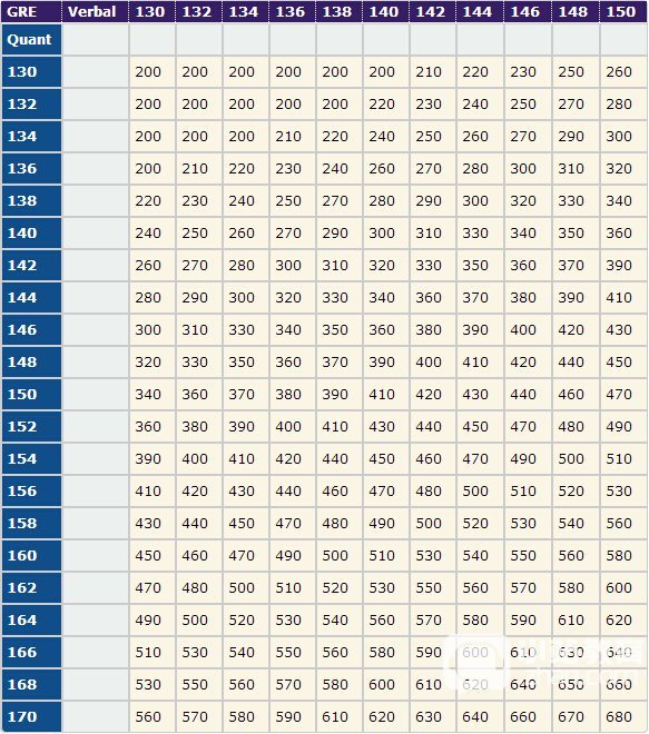 GRE与GMAT分数对比_第1页_GMAT狂热粉