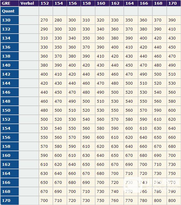 GRE和GMAT分数换算表参考