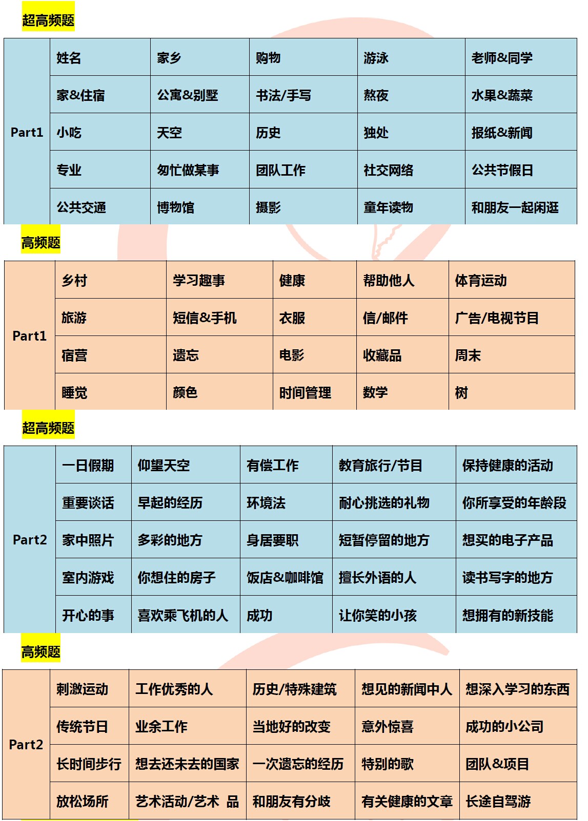 2016年1月9日雅思口语预测