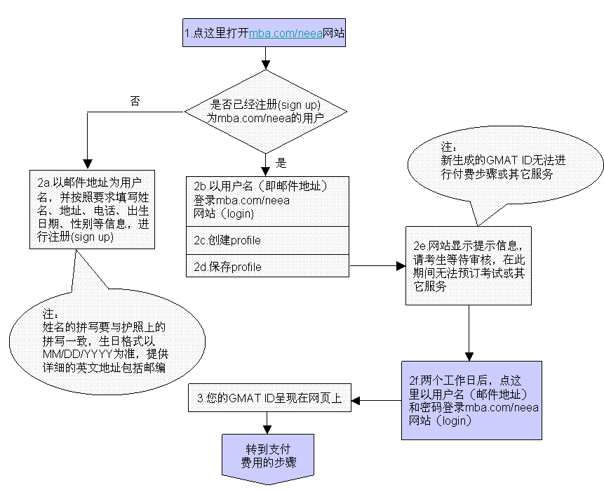2016GMAT考试网上报名流程