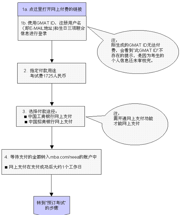 2016GMAT考试网上报名流程