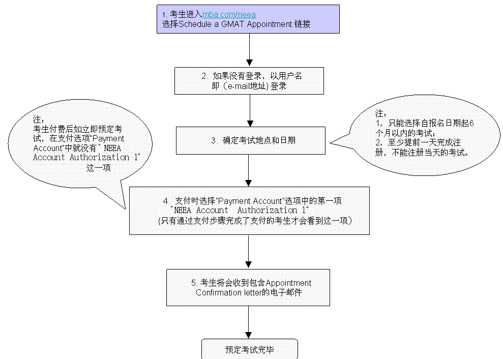2016GMAT考试网上报名流程