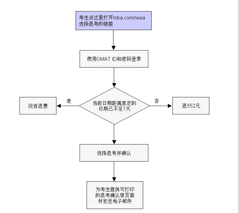2016GMAT考试退考流程