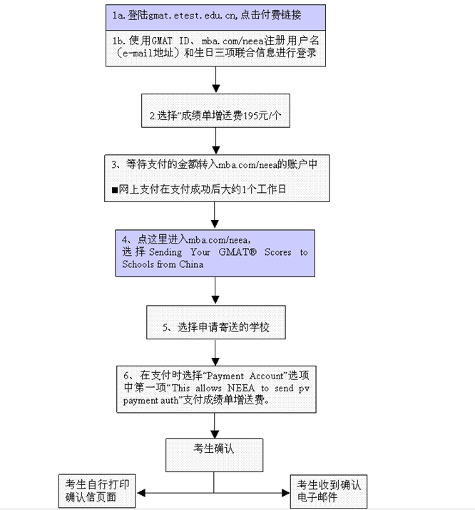 2016GMAT考试成绩单送分流程 2016GMAT考试成绩单送分流程