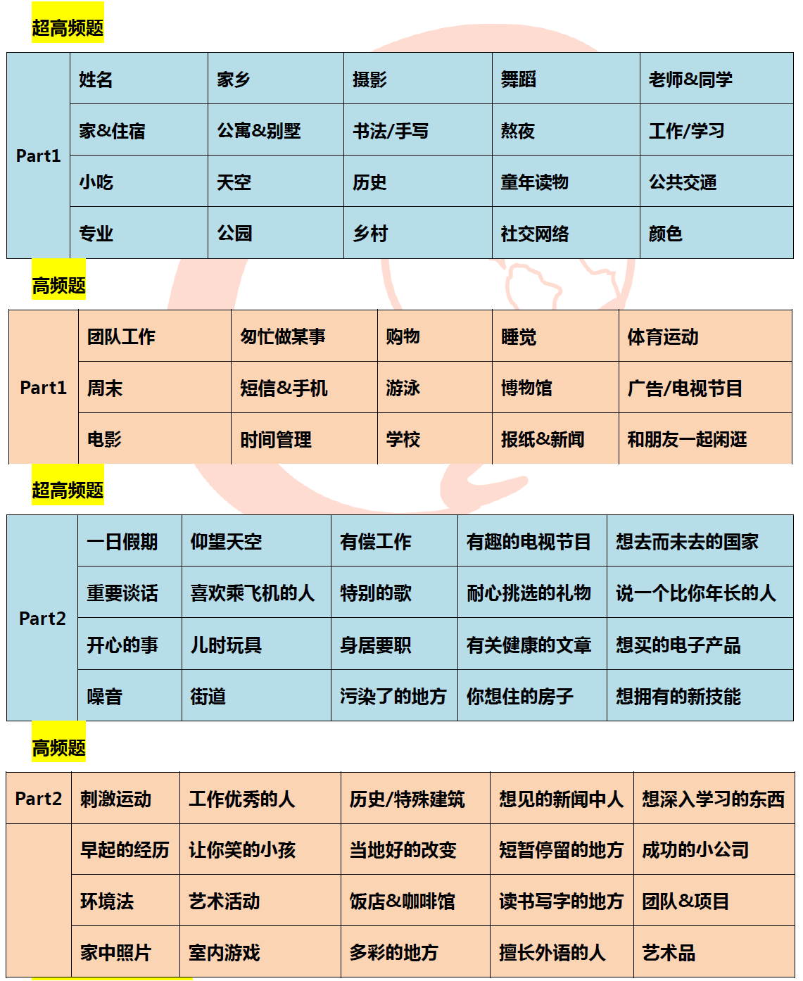 2016年1月14日雅思口语预测