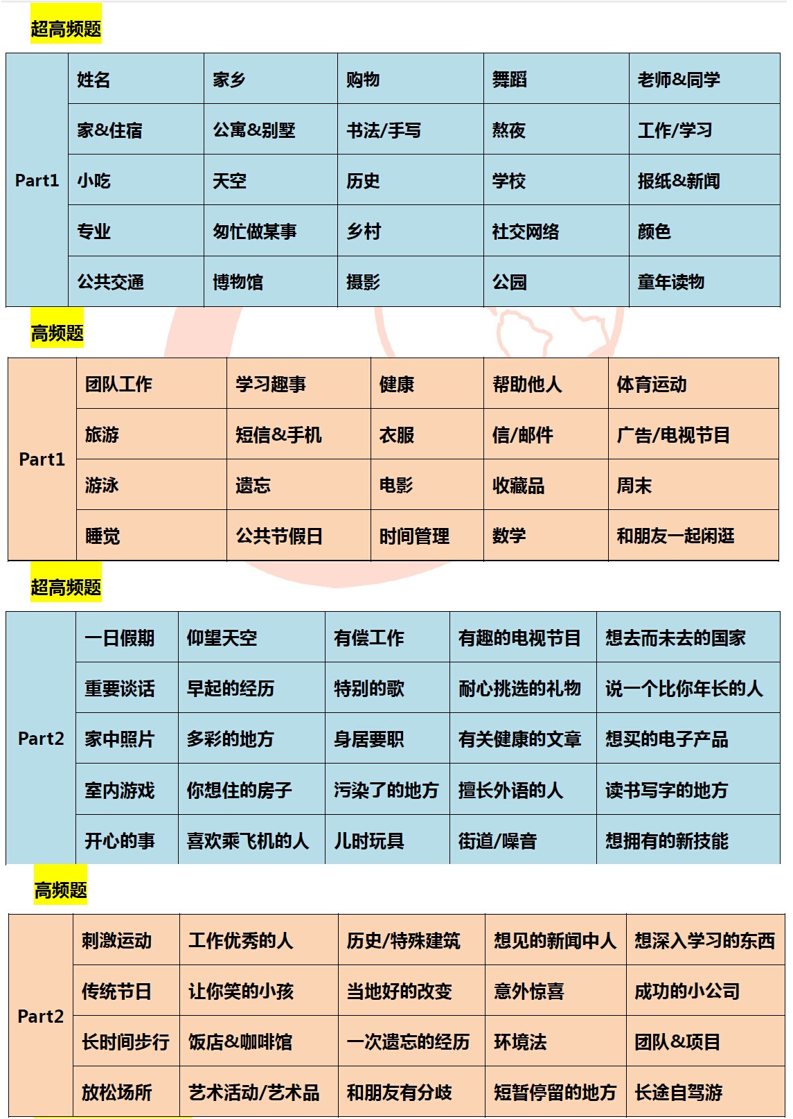 2016年1-4月大范围雅思口语预测