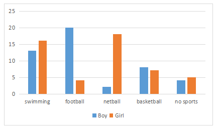 小作文为柱形图，给出男女同学在课外参加体育运动的时常比例。