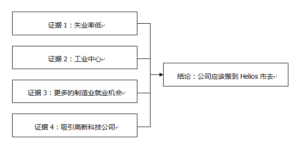 GMAT写作Argument到底考什么