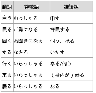 漫谈日语中的敬语措词表达